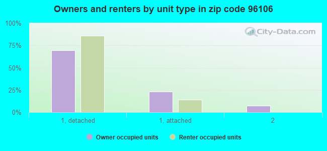 Owners and renters by unit type in zip code 96106