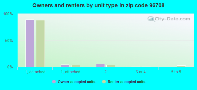 Owners and renters by unit type in zip code 96708