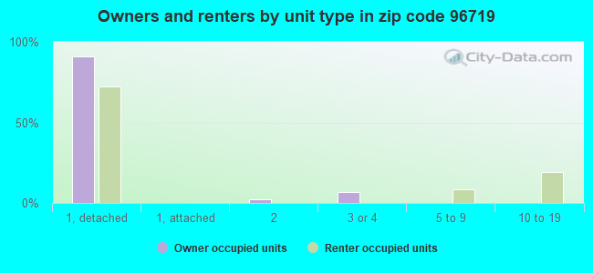 Owners and renters by unit type in zip code 96719