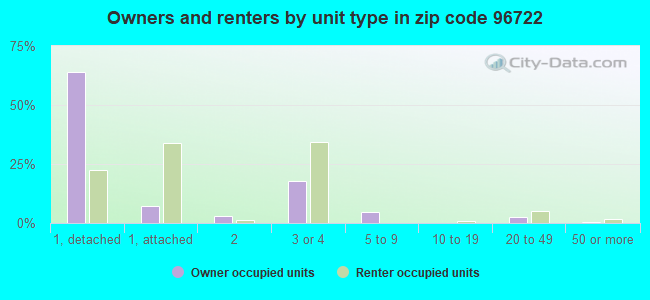 Owners and renters by unit type in zip code 96722