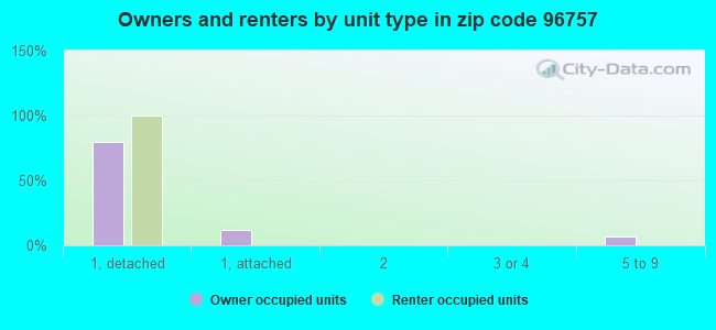 Owners and renters by unit type in zip code 96757