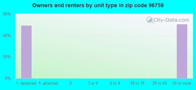 Owners and renters by unit type in zip code 96759