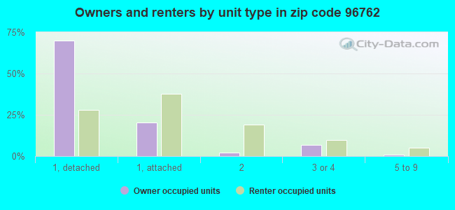 Owners and renters by unit type in zip code 96762
