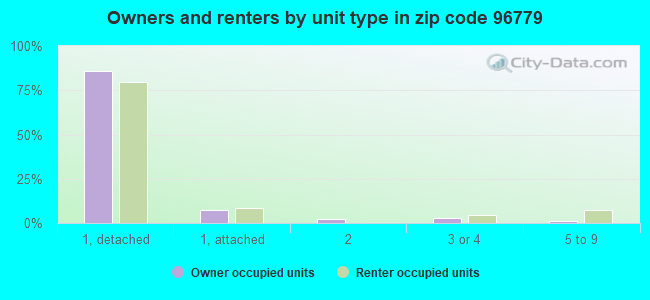 Owners and renters by unit type in zip code 96779