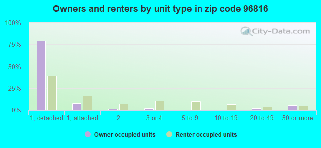 Owners and renters by unit type in zip code 96816