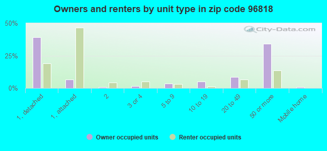 Owners and renters by unit type in zip code 96818
