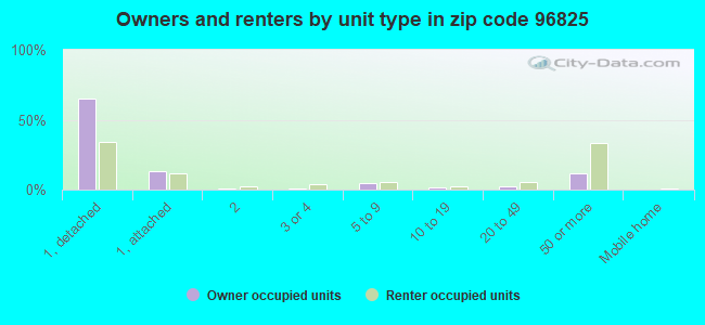 Owners and renters by unit type in zip code 96825