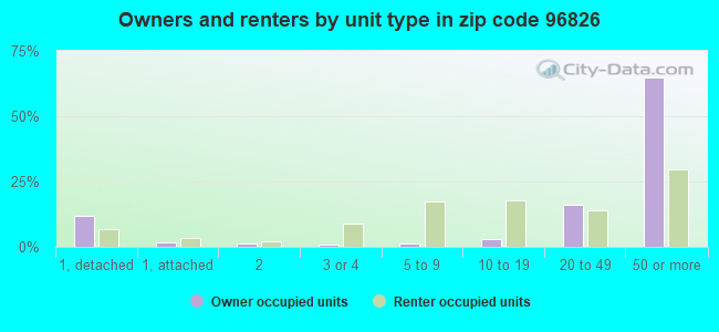 Owners and renters by unit type in zip code 96826