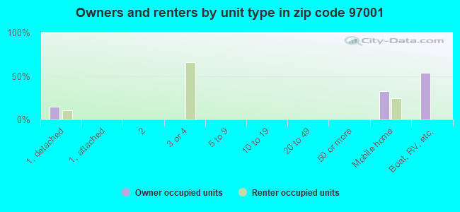 Owners and renters by unit type in zip code 97001
