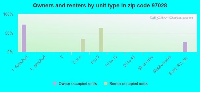 Owners and renters by unit type in zip code 97028