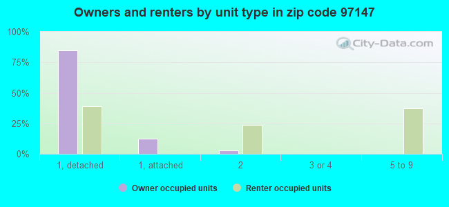Owners and renters by unit type in zip code 97147