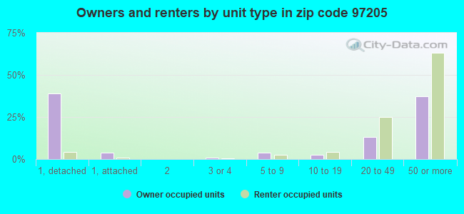 Owners and renters by unit type in zip code 97205