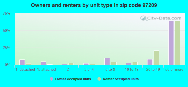 Owners and renters by unit type in zip code 97209