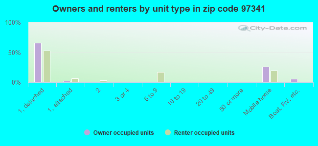 Owners and renters by unit type in zip code 97341