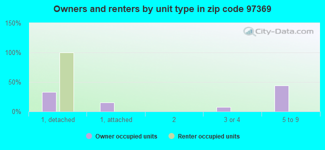 Owners and renters by unit type in zip code 97369
