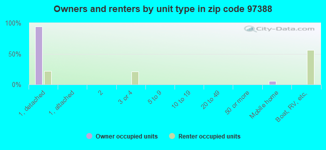 Owners and renters by unit type in zip code 97388