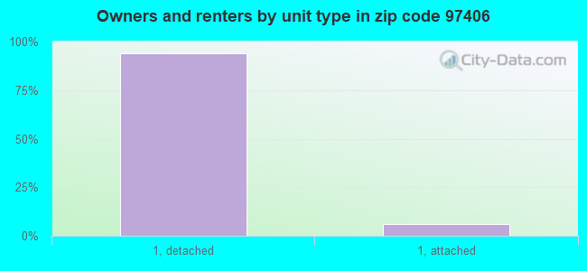 Owners and renters by unit type in zip code 97406