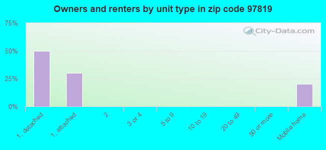 Owners and renters by unit type in zip code 97819