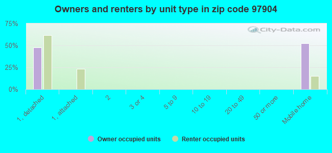 Owners and renters by unit type in zip code 97904