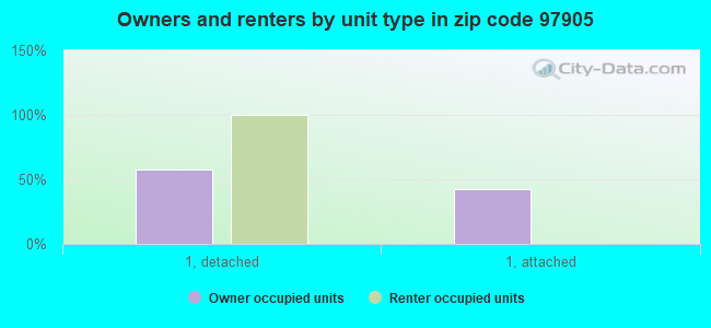 Owners and renters by unit type in zip code 97905