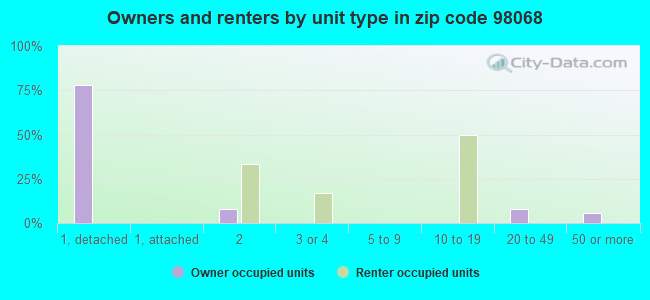 Owners and renters by unit type in zip code 98068
