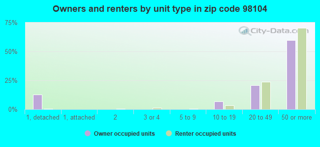Owners and renters by unit type in zip code 98104
