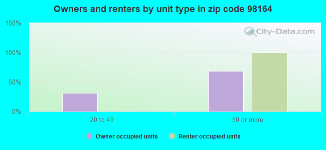 Owners and renters by unit type in zip code 98164