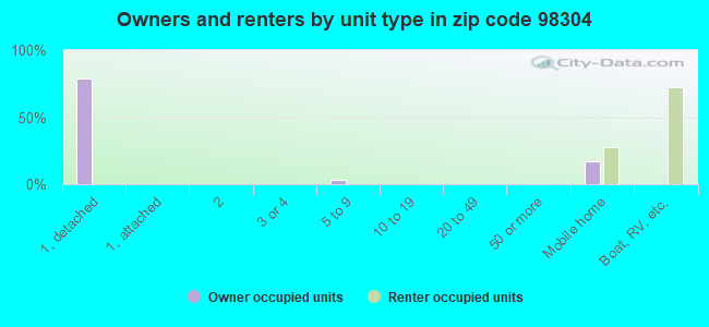Owners and renters by unit type in zip code 98304
