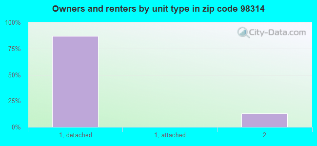 Owners and renters by unit type in zip code 98314