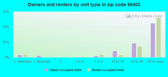 Owners and renters by unit type in zip code 98402
