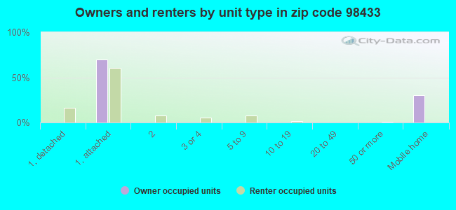 Owners and renters by unit type in zip code 98433