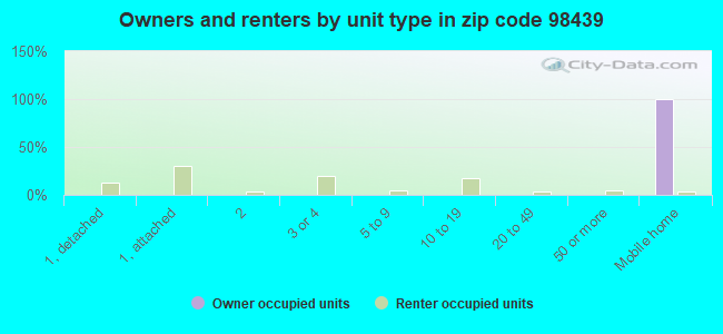 Owners and renters by unit type in zip code 98439