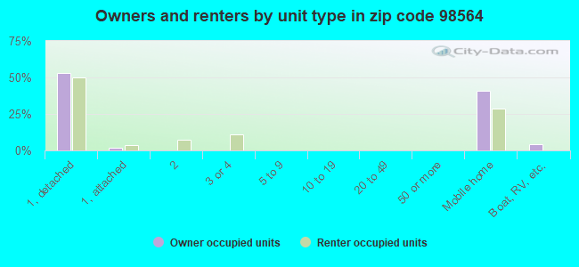Owners and renters by unit type in zip code 98564