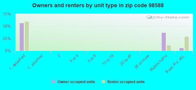 Owners and renters by unit type in zip code 98588
