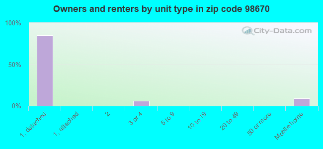 Owners and renters by unit type in zip code 98670