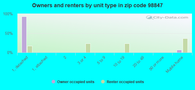 Owners and renters by unit type in zip code 98847
