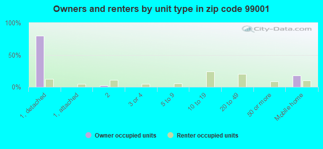 Owners and renters by unit type in zip code 99001