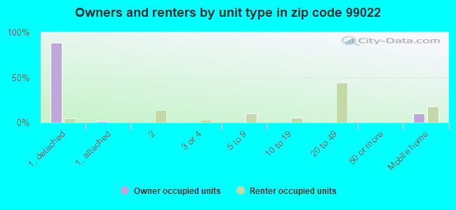 Owners and renters by unit type in zip code 99022