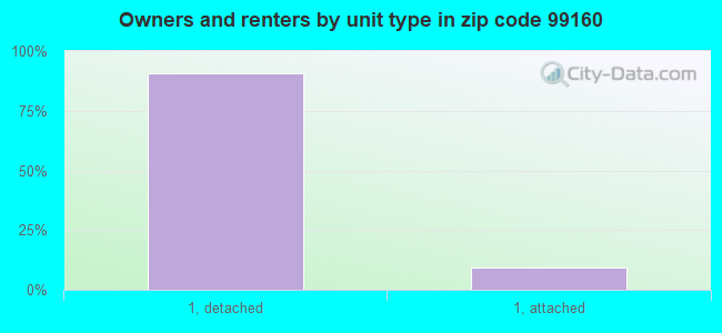 Owners and renters by unit type in zip code 99160