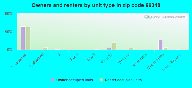 Owners and renters by unit type in zip code 99348