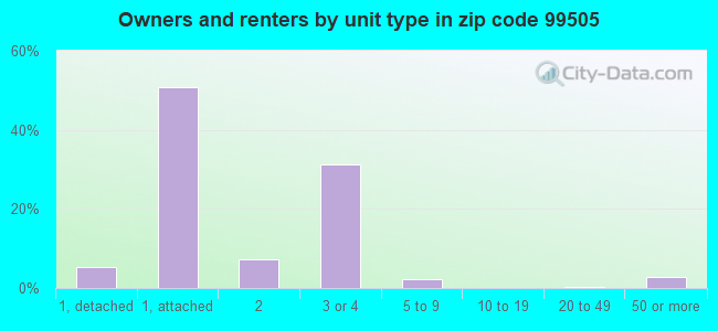 Owners and renters by unit type in zip code 99505