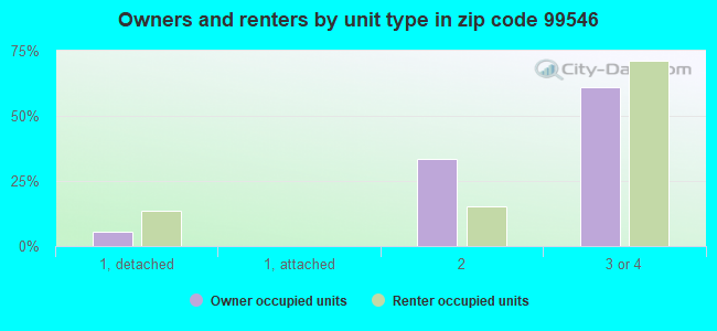 Owners and renters by unit type in zip code 99546