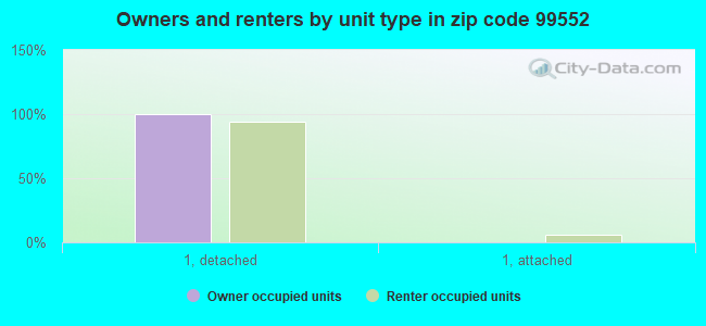 Owners and renters by unit type in zip code 99552