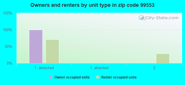 Owners and renters by unit type in zip code 99553