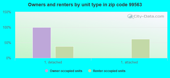 Owners and renters by unit type in zip code 99563