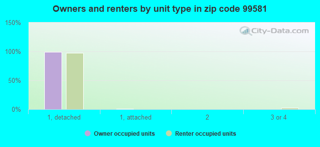 Owners and renters by unit type in zip code 99581