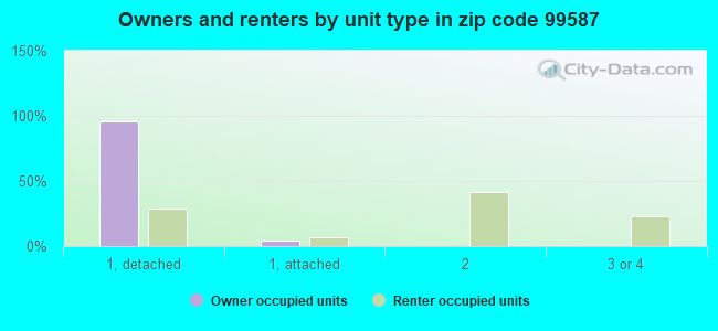 Owners and renters by unit type in zip code 99587