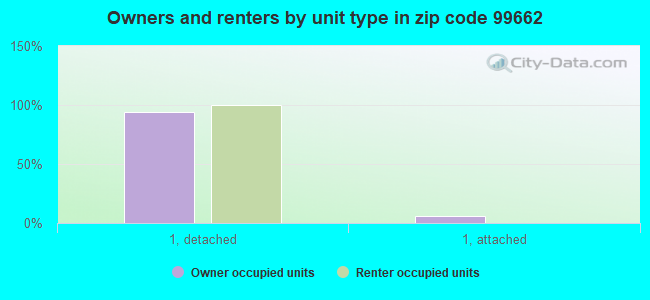 Owners and renters by unit type in zip code 99662