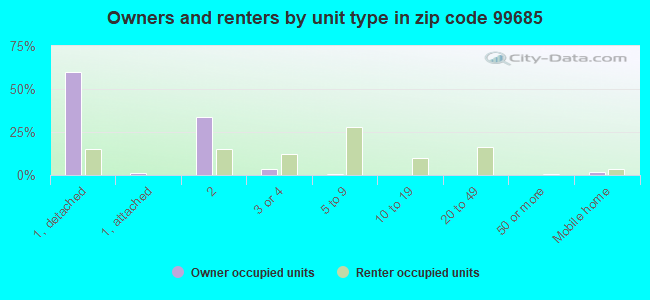 Owners and renters by unit type in zip code 99685
