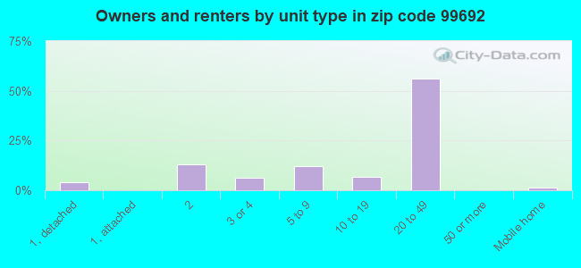 Owners and renters by unit type in zip code 99692
